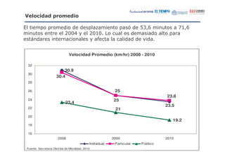 $           . *
                    )

!         ' '                    ' 8                         '      #    B%
                                                                          D        "          :%
                                                                                               D
     "                      ?@ - ? @3
                             @E   @                         "                           '
    &                            - ,


                               Velocidad Promedio (km/hr) 2008 - 2010

32
                            30.9
30
                      30.4
28

26                                                          25
                                                                                       23.8
24                                                         25
                             23.4
                                                                                   23.5
22                                                          21
20
                                                                                            19.2
18

16
                       2008                                2009                    2010
                                              Individual    Particular   Público
Fuente: Secretaría Distrital de Movilidad, 2010
 