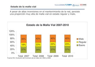"                    *         !

       '                                                                           %'
   "       '   '       #       "-                                          "   -




                            Estado de la Malla Víal 2007-2010

  120%
  100%
    80%             46%                   43%                       40%     40%         Malo
    60%                                                                                 Regular
                    18%                   23%                       23%     23%
    40%                                                                                 Bueno
    20%             37%                   34%                       37%     37%
     0%
               Total 2007            Total 2008             Total 2009    Total 2010
Fuente IDU: Evolución del Inventario de la malla vial 2004 a 2009
 