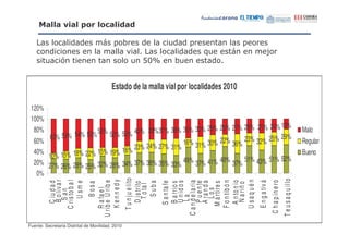 !        .) $

    3                                & ' (                              "     '            '
                                                       3                          9"   &                   I
        "       #                                    " B<
                                                        @                ("


                                         Estado de la malla vial por localidades 2010

 120%
 100%
                                                                      26% 25% 24% 19%
  80%                 53% 52% 50% 40% 38% 37% 36% 35% 33% 29% 29% 27%                                                                                   Malo
      63% 59% 54% 53%                                                             29%
  60%
                                      24% 27% 31% 16% 31% 30% 22% 36% 23% 32% 25%                                                                       Regular
  40%                 15% 19% 16% 23%                                                                                                                   Bueno
      10% 15% 18% 22%
  20% 27% 26% 28% 25% 32% 28% 34% 37% 38% 35% 33% 49% 37% 41% 49% 37% 51% 43% 51% 52%
   0%
                                                  T u n j u e l i to




                                                                                                                                   T e u s a q u illo
                                 Kennedy




                                                                          U saquén
           B o liv a r
         C ri s to b a l



                             U ri b e U ri b e




                                                                       C a n d e l a ri a



                                                                          F o n ti b ó n
                                                                            A n to n i o


                                                                                               E n g a ti v á
                                                                                                                C h a p i n e ro
                                                                            U n id o s
           C iu d a d


              U sm e




                                                        Suba
                                                                           S a n ta fe



                                                                            P u e n te
                                                                            A ra n d a
                                                                            B a rri o s




                                                                           M á rti re s
                                      B osa




                                                     D i s tri to




                                                                             N a ri ñ o
                                                       T o ta l
                                R a fa e l




                                                                              Los
            San




                                                                             La




Fuente: Secretaria Distrital de Movilidad, 2010
 