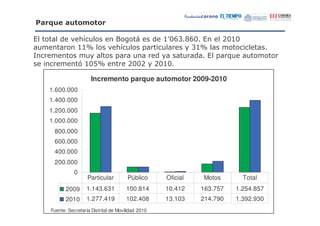 1 )#
  =           # *            )

!                    / "                     & N@ ; @ !
                                                 D D     ? @
                                                          @
 "                    <              / " '   "    - <
1                     "-           '    "    -    "    !' 9" "
                    # @<B              ? @ -? @
                                        @?   @

                        Incremento parque automotor 2009-2010
     1.600.000
     1.400.000
     1.200.000
     1.000.000
      800.000
      600.000
      400.000
      200.000
                0
                      Particular         Público      Oficial   Motos       Total
            2009      1.143.631          100.814      10.412    163.757   1.254.857
            2010      1.277.419          102.408      13.103    214.790   1.392.930
     Fuente: Secretaría Distrital de Movilidad 2010
 