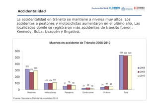 $$        &

   3                                          &                                         " -        3
                              '               -                     "                      )               3
                                                               &                        &      ,
                                                                                               "          F
   G              - " %
                   % (                   9 $ -!
                                          "                    &


                                       Muertes en accidente de Tránsito 2008-2010

 600                                                                                           536 528 529

 500

 400
            321
                        295                                                                                    2008
                  271
 300                                                                                                           2009
                                                                                                               2010
 200
                                  103 104 111
                                                       76 65
 100                                              57
                                                                                 34 49 43
                                                                   21 28 15

    0
              Peatones            Motociclistas   Pasajeros        Conductores    Ciclistas       Total

Fuente: Secretaría Distrital de movilidad 2010
 