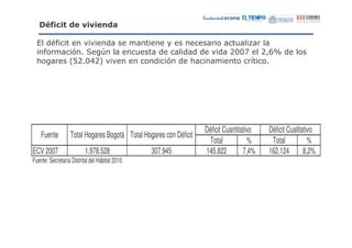 >($                !! &

  ! $,                                                    -                   " 8
   ,              #     )                        "                           ?@
                                                                             @ : ?D
                                                                                  %<
                  = ?@ ?
                  B EA                                    #                     /




                                                                    Déficit Cuantitativo   Déficit Cualitativo
    Fuente         Total Hogares Bogotá Total Hogares con Déficit
                                                                     Total            %     Total           %
ECV 2007                  1.978.528                  307.945        145.822         7,4%   162.124        8,2%
Fuente: Secretaría Distrital del Hábitat 2010.
 