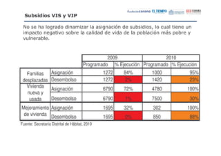 9 "
   #            "      9,        1

 *                                    8                #        "(      %      "     "
    '                          (                                  ' (   #      & ' ( -
   "        (



                                                 2009                  2010
                                       Programado % Ejecución Programado % Ejecución
   Familias        Asignación                   1272       84%          1000         95%
 desplazadas       Desembolso                   1272        2%          1420         23%
   Vivienda
                   Asignación                   6790       72%          4780        100%
   nueva y
    usada          Desembolso                   6790       1%           7500         30%
Mejoramiento Asignación                         1695       32%          302         100%
 de vivienda Desembolso                         1695       0%           850          88%
Fuente: Secretaría Distrital de Hábitat, 2010
 