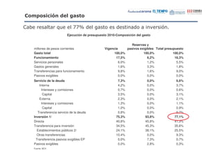 *. "$%&                           "

(                   9"         :<
                                :                                                      #
                           Ejecución de presupuesto 2010-Composición del gasto


                                                                     Reservas y
    millones de pesos corrientes                  Vigencia        pasivos exigibles Total presupuesto
    Gasto total                                         100,0%              100,0%             100,0%
    Funcionamiento                                       17,5%                 6,2%             16,3%
    Servicios personales                                   6,0%                1,2%              5,5%
    Gastos generales                                       1,6%                3,3%              1,8%
    Transferencias para funcionamiento                     9,8%                1,6%              9,0%
    Pasivos exigibles                                      0,0%                0,0%              0,0%
    Servicio de la deuda                                  7,3%                0,0%              6,6%
        Interna                                           4,2%                0,0%              3,7%
          Intereses y comisiones                          0,7%                0,0%              0,6%
           Capital                                        3,5%                0,0%              3,1%
        Externa                                           2,3%                0,0%              2,1%
          Intereses y comisiones                          1,3%                0,0%              1,1%
           Capital                                        1,0%                0,0%              0,9%
       Transferencia servicio de la deuda                 0,8%                0,0%              0,7%
    Inversión 1/                                         75,3%               93,8%             77,1%
    Directa                                              40,8%               45,8%             41,3%
    Transferencia para inversión                         34,5%               45,3%             35,6%
      Establecimientos públicos 2/                       24,1%               38,1%             25,5%
      Otras transferencias                               10,4%                0,0%              9,3%
     Transferencia pasivos exigibles EP                   0,0%                7,3%              0,7%
    Pasivos exigibles                                     0,0%                2,8%              0,3%
    Fuente: BCV.
 
