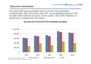 $ $%&
              #                       $                       "

   +           Q@ '
                  @   "'"                                             '        # %
            '      Q;'
                     C%                                                    Q:3
                                                                            E                 I "   &
           Q :@ @
            ;   @                                                 '    %      "&   % E ?@ @
                                                                                    Q    @
              &    (                                              '   '




Fuente: Secretaría de Hacienda de Bogotá.
Cálculos: Dirección de Estudios e Investigaciones de la CCB
 