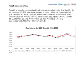 ( &
        $                      &

        &      (           I      /          "          (" #
                    = %D % )
                    @B A            '          /
9"          "(         @E- " ' -            "
            "           $. = B A
                               @ D%       = B AR
                                           @ B% " = B A "
                                                    @ E%
       "              = BA
                      @ @%           = EA
                                      @ B%     " = E A-
                                                 @ ?
 "          I       = EA *
                     @ @     P> 1   =@ @
                                     ?   A


                              Coeficinete de GINI Bogotá 1996-2005

0,65
0,60                                         0,60                                                        0,61
                                   0,57                0,57                0,58                0,56               0,56
0,55                   0,56                                      0,55
             0,54                                                                    0,53
0,50
0,45
0,40
0,35
0,30
        1996        1997      1998        1999      2000      2001      2002      2003      2004      2005      2007
Fuente:gráfico elaborado por BCV tomando como información la publicada en la web de la SDP y UN-Hábitat
2010.
 