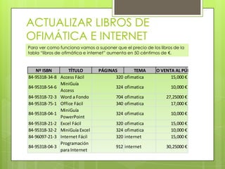 ACTUALIZAR LIBROS DE
OFIMÁTICA E INTERNET
Para ver como funciona vamos a suponer que el precio de los libros de la
tabla “libros de ofimática e internet” aumenta en 50 céntimos de €.



   Nº ISBN        TÍTULO        PÁGINAS       TEMA  PRECIO VENTA AL PÚBLICO
84-95318-34-8 Access Fácil            320 ofimatica            15,000 €
              MiniGuía
84-95318-54-6                           324 ofimatica            10,000 €
              Access
84-95318-72-3 Word a Fondo              704 ofimatica          27,25000 €
84-95318-75-1 Office Fácil              340 ofimatica            17,000 €
              MiniGuía
84-95318-04-1                           324 ofimatica            10,000 €
              PowerPoint
84-95318-21-2 Excel Fácil               320 ofimatica            15,000 €
84-95318-32-2 MiniGuía Excel            324 ofimatica            10,000 €
84-96097-21-3 Internet Fácil            320 internet             15,000 €
              Programación
84-95318-04-3                           912 internet           30,25000 €
              para Internet
 
