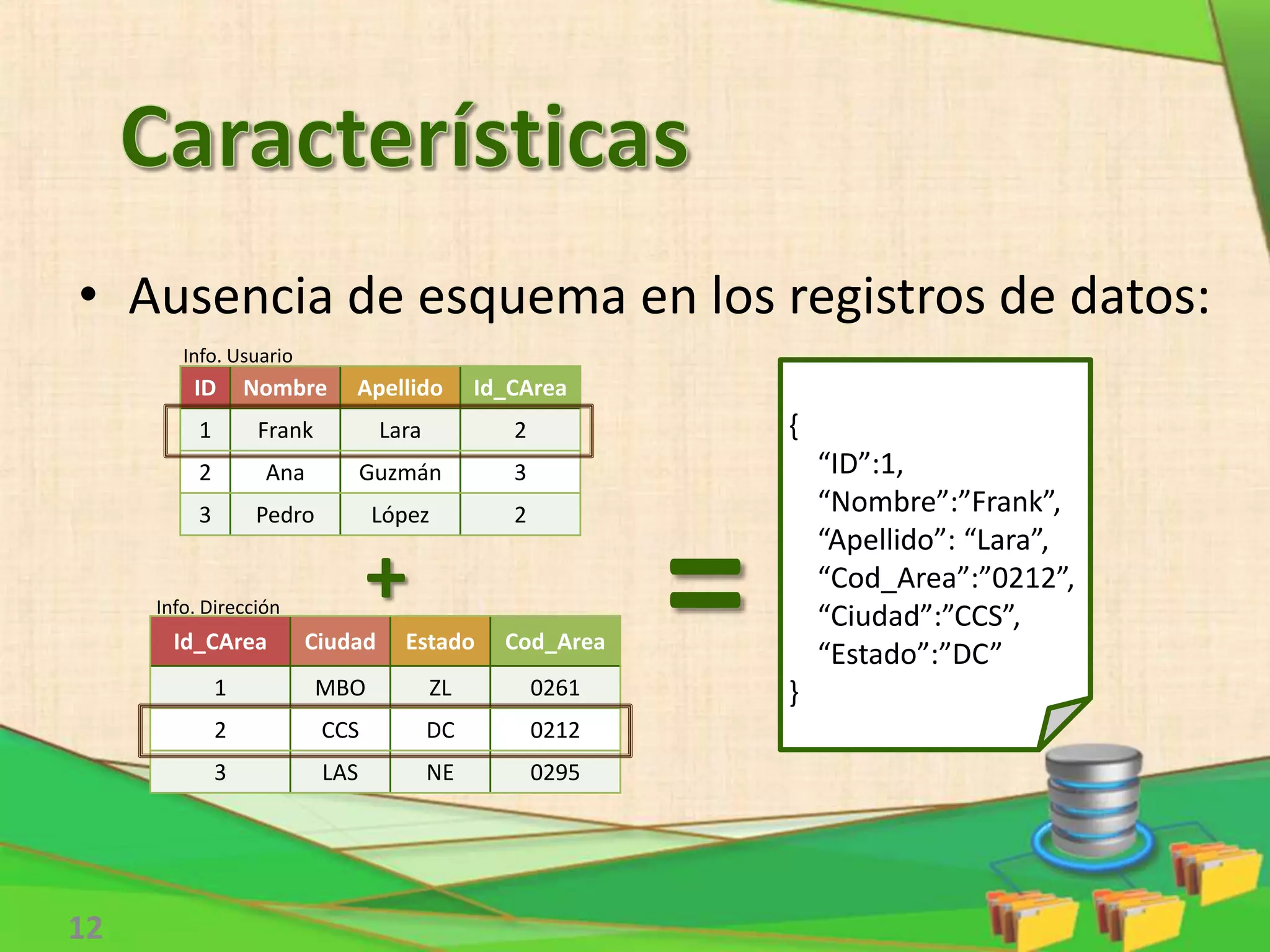 • Ausencia de esquema en los registros de datos:
12
ID Nombre Apellido Id_CArea
1 Frank Lara 2
2 Ana Guzmán 3
3 Pedro López 2
Id_CArea Ciudad Estado Cod_Area
1 MBO ZL 0261
2 CCS DC 0212
3 LAS NE 0295
+ =
{
“ID”:1,
“Nombre”:”Frank”,
“Apellido”: “Lara”,
“Cod_Area”:”0212”,
“Ciudad”:”CCS”,
“Estado”:”DC”
}
Info. Usuario
Info. Dirección
 