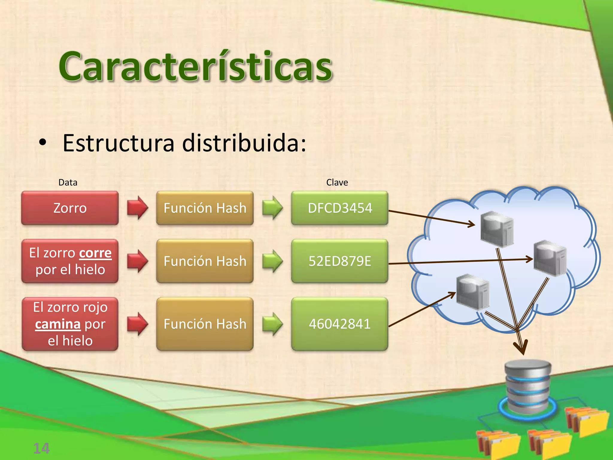 • Estructura distribuida:
14
Zorro Función Hash DFCD3454
El zorro corre
por el hielo
Función Hash 52ED879E
El zorro rojo
camina por
el hielo
Función Hash 46042841
Data Clave
 