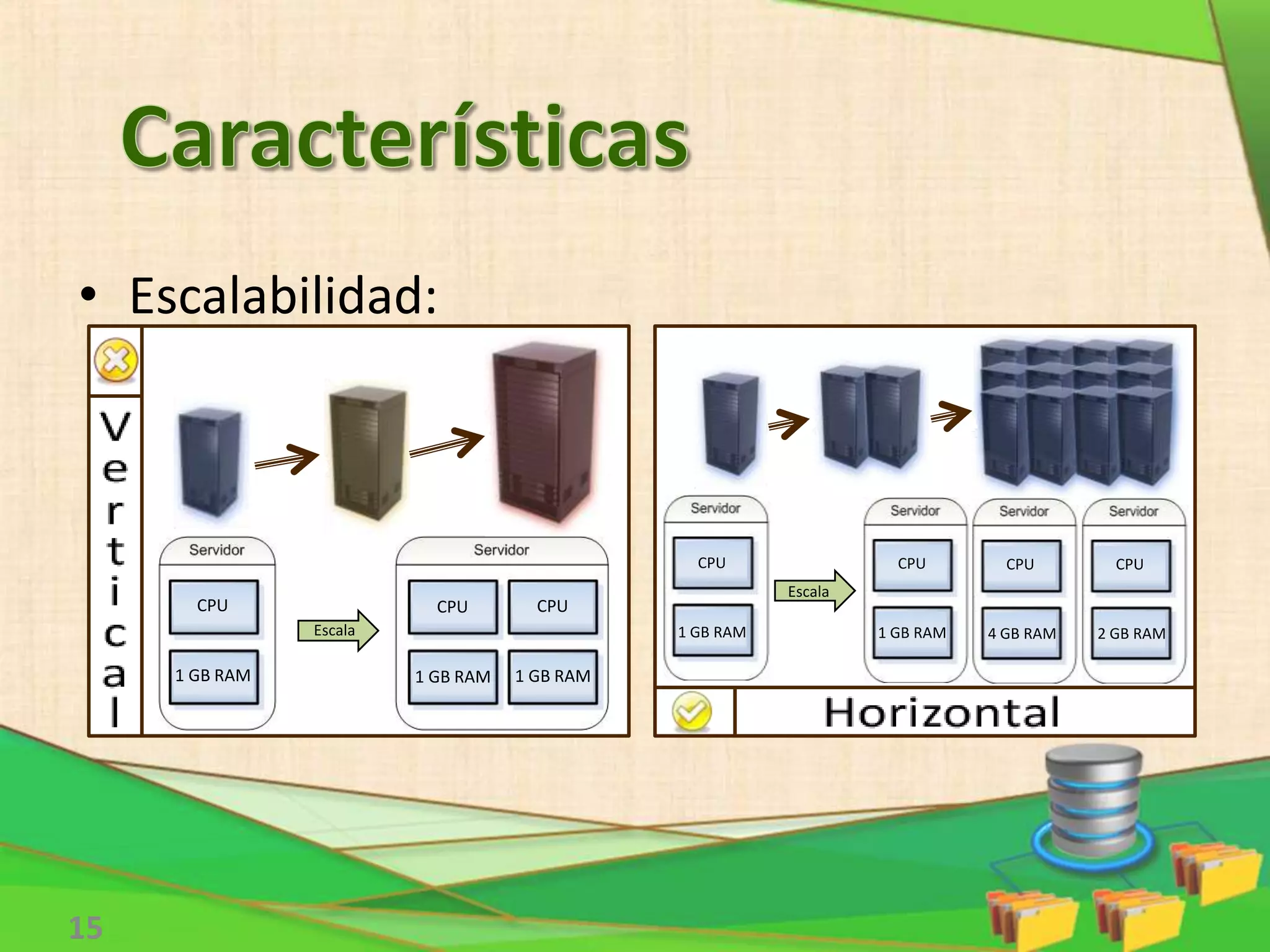 • Escalabilidad:
15
CPU
1 GB RAM
CPU
1 GB RAM
CPU
1 GB RAM
Escala
CPU
1 GB RAM
CPU
1 GB RAM
CPU
4 GB RAM
CPU
2 GB RAM
Escala
 