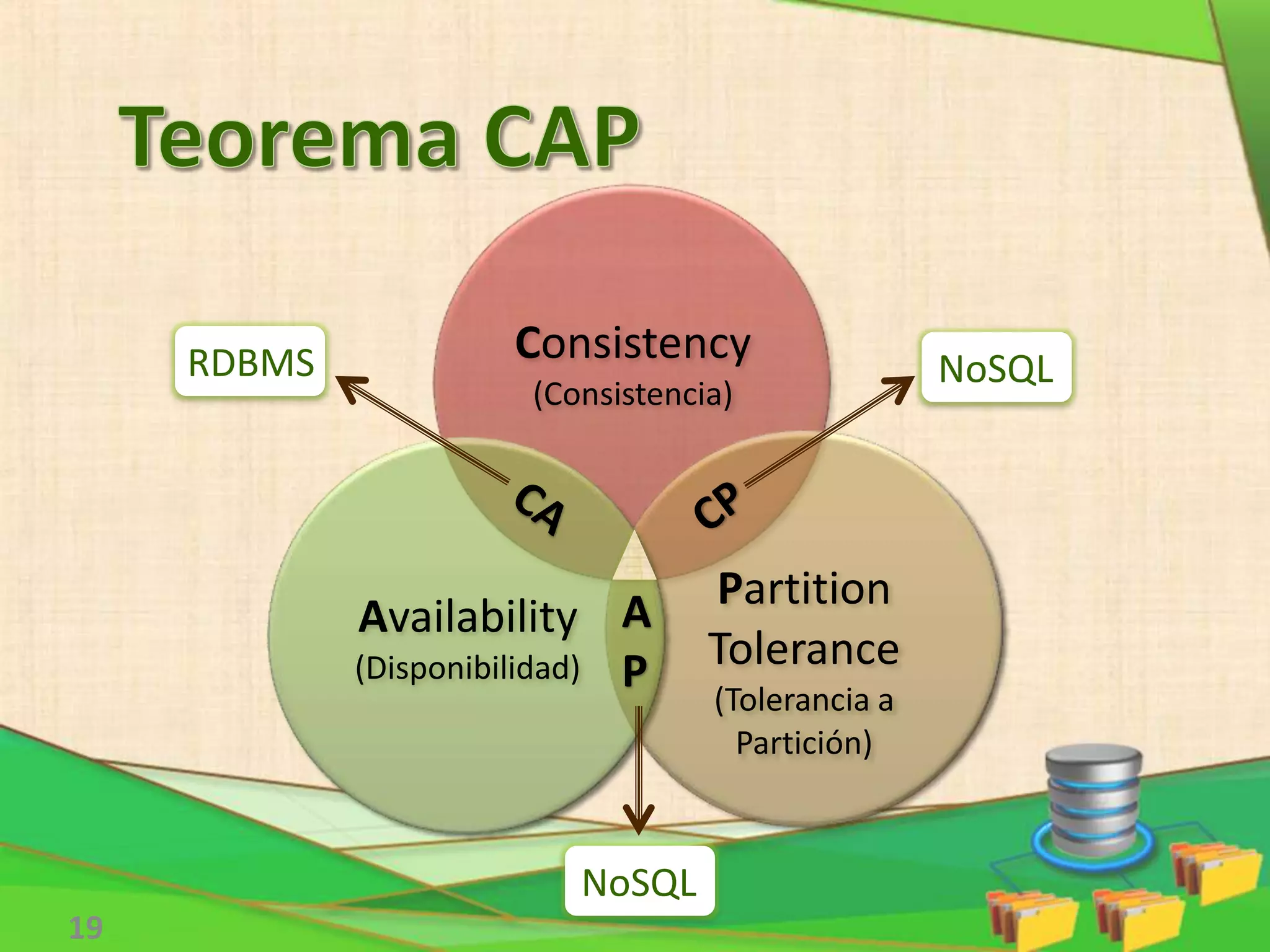 19
Consistency
(Consistencia)
Partition
Tolerance
(Tolerancia a
Partición)
Availability
(Disponibilidad)
A
P
RDBMS NoSQL
NoSQL
 