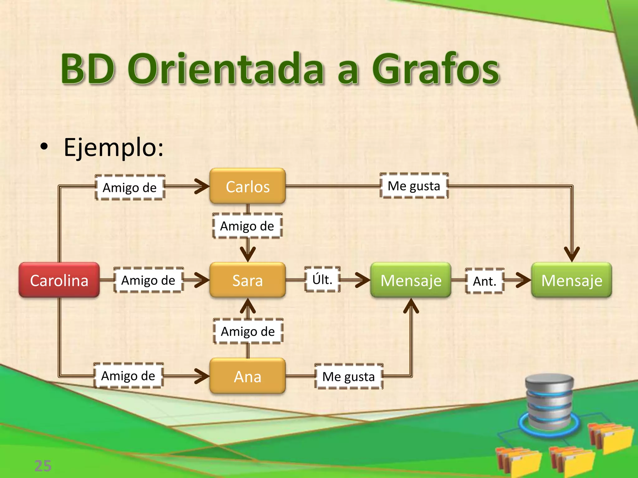 • Ejemplo:
25
Carolina MensajeMensajeSara
Carlos
Ana
Amigo de
Amigo de
Amigo de
Amigo de
Amigo de Me gusta
Me gusta
Últ. Ant.
 