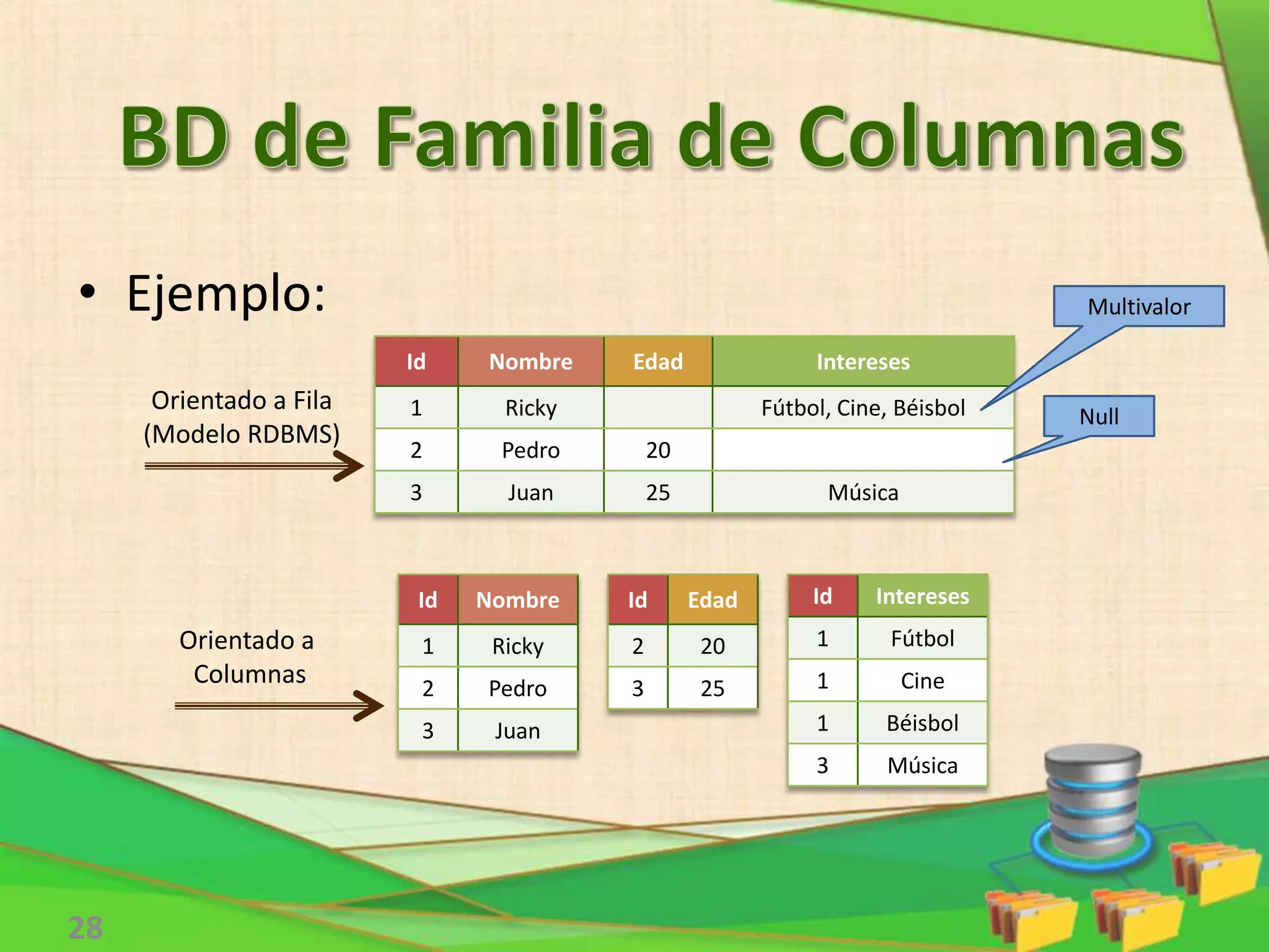 28
Id Nombre Edad Intereses
1 Ricky Fútbol, Cine, Béisbol
2 Pedro 20
3 Juan 25 Música
Id Nombre
1 Ricky
2 Pedro
3 Juan
Id Edad
2 20
3 25
Id Intereses
1 Fútbol
1 Cine
1 Béisbol
3 Música
Orientado a Fila
(Modelo RDBMS)
Orientado a
Columnas
Null
Multivalor• Ejemplo:
 