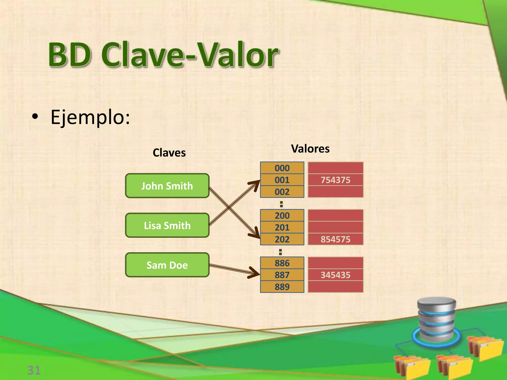 Claves
John Smith
Lisa Smith
Sam Doe
000
001 754375
002
200
201
202 854575
886
887 345435
889
Valores
:
:
31
• Ejemplo:
 