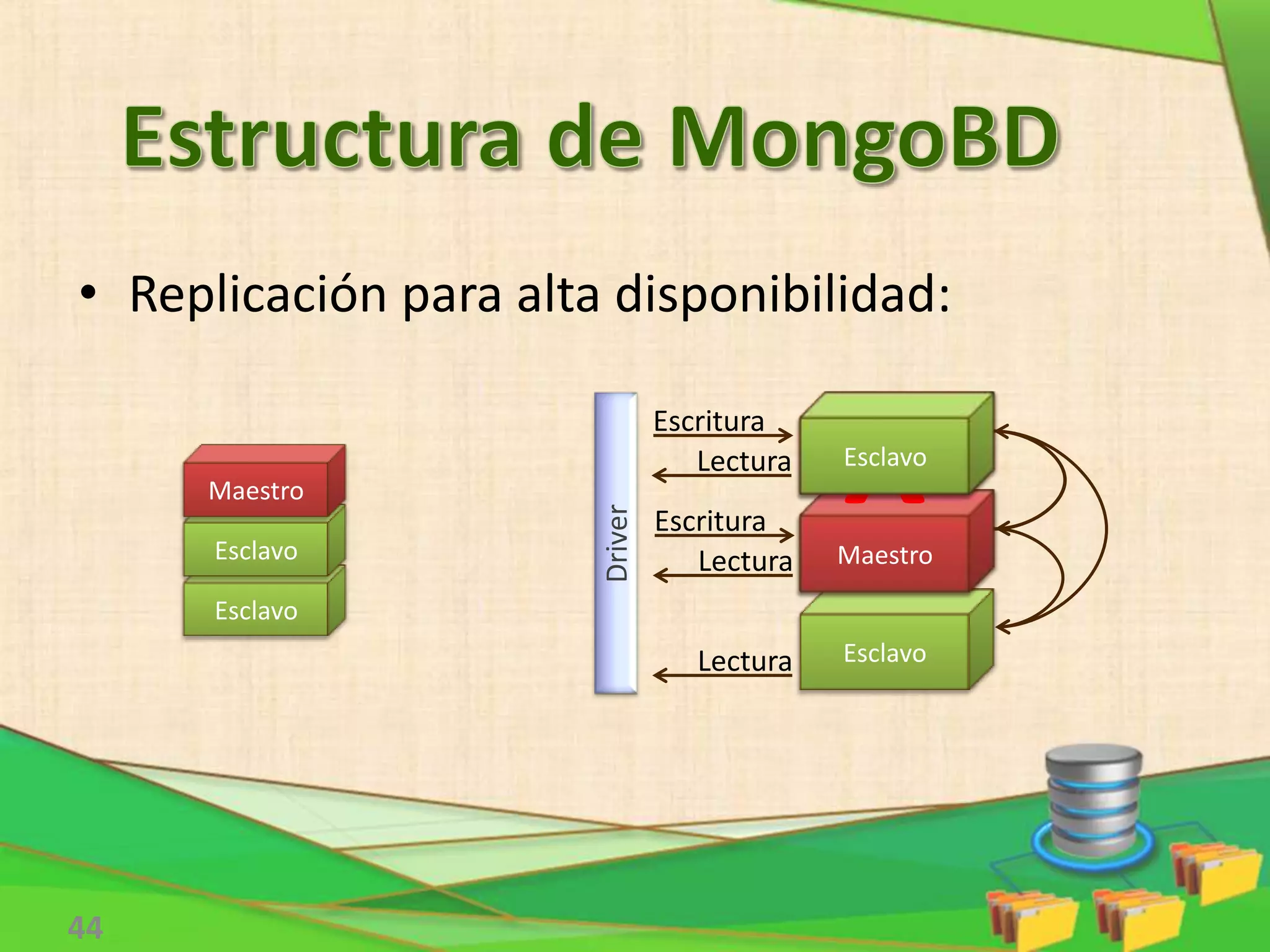 44
• Replicación para alta disponibilidad:
Esclavo
Esclavo
Maestro
Esclavo
Esclavo
Driver
Escritura
Lectura
Escritura
Lectura
Lectura
Maestro
Maestro
XEsclavo
 