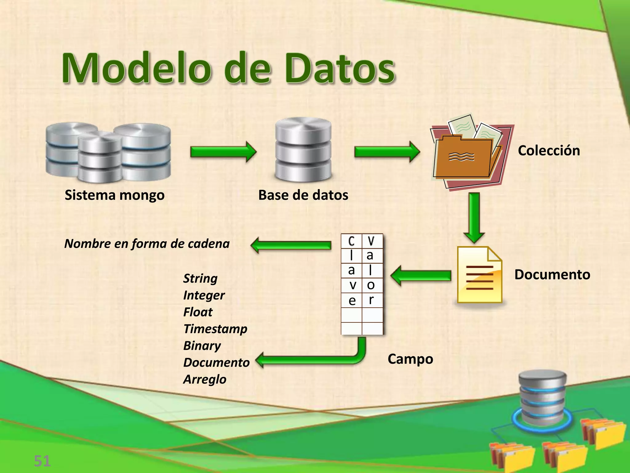 51
Sistema mongo Base de datos
Colección
Documento
Campo
String
Integer
Float
Timestamp
Binary
Documento
Arreglo
Nombre en forma de cadena
l
v
a
a
e
l
o
r
 