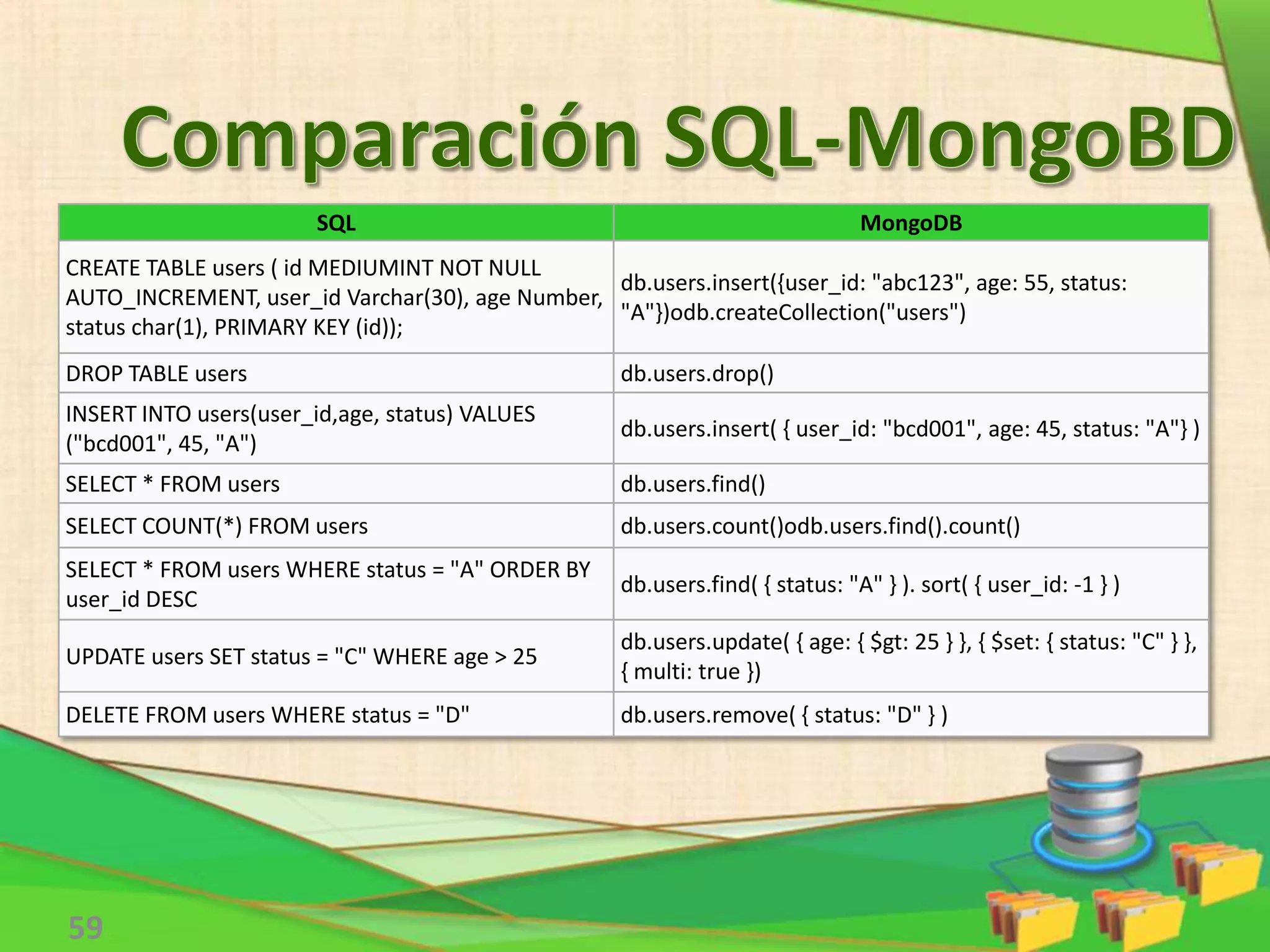 59
SQL MongoDB
CREATE TABLE users ( id MEDIUMINT NOT NULL
AUTO_INCREMENT, user_id Varchar(30), age Number,
status char(1), PRIMARY KEY (id));
db.users.insert({user_id: "abc123", age: 55, status:
"A"})odb.createCollection("users")
DROP TABLE users db.users.drop()
INSERT INTO users(user_id,age, status) VALUES
("bcd001", 45, "A")
db.users.insert( { user_id: "bcd001", age: 45, status: "A"} )
SELECT * FROM users db.users.find()
SELECT COUNT(*) FROM users db.users.count()odb.users.find().count()
SELECT * FROM users WHERE status = "A" ORDER BY
user_id DESC
db.users.find( { status: "A" } ). sort( { user_id: -1 } )
UPDATE users SET status = "C" WHERE age > 25
db.users.update( { age: { $gt: 25 } }, { $set: { status: "C" } },
{ multi: true })
DELETE FROM users WHERE status = "D" db.users.remove( { status: "D" } )
 