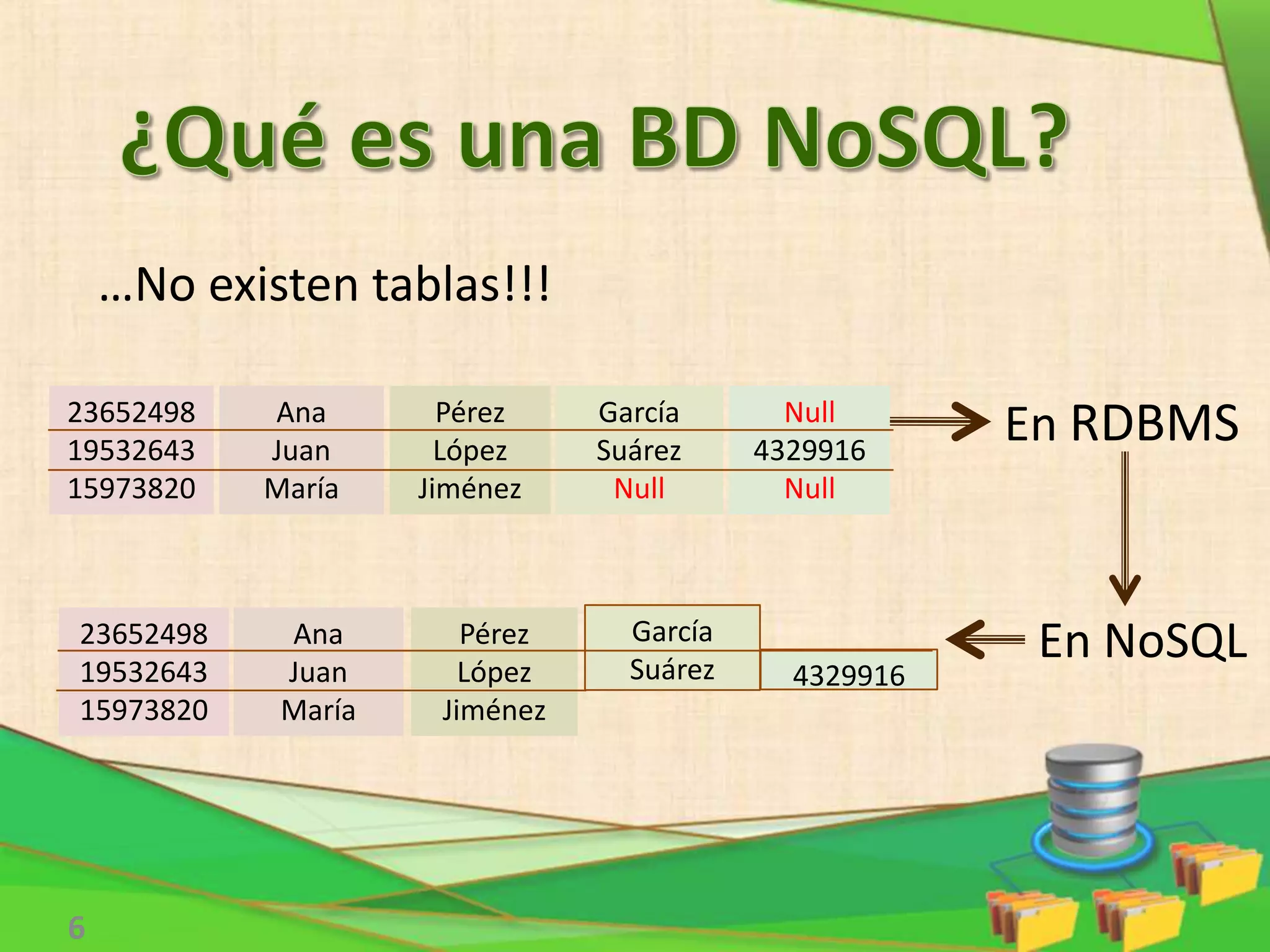 …No existen tablas!!!
En RDBMS
En NoSQL
6
23652498
19532643
15973820
Ana
Juan
María
Pérez
López
Jiménez
García
Suárez
Null
Null
4329916
Null
23652498
19532643
15973820
Ana
Juan
María
Pérez
López
Jiménez
García
Suárez 4329916
 