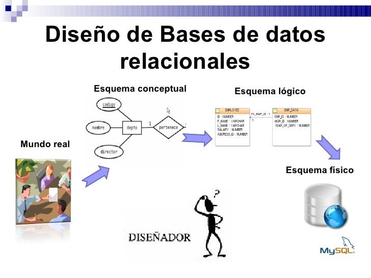 Fundamentos Para El Diseno De Bases De Datos Relacionales Cursosclub Images