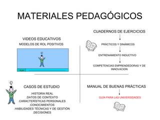 MATERIALES PEDAGÓGICOS
                                       CUADERNOS DE EJERCICIOS

     VIDEOS EDUCATIVOS
   MODELOS DE ROL POSITIVOS                PRÁCTICOS Y DINÁMICOS



                                          ENTRENAMIENTO INDUCTIVO


                                       COMPETENCIAS EMPRENDEDORAS Y DE
   PLAY
                                                 INNOVACION




      CASOS DE ESTUDIO               MANUAL DE BUENAS PRÁCTICAS
           .HISTORIA REAL
        .DATOS DE CONTEXTO                GUÍA PARA LAS UNIVERSIDADES
   .CARACTERÍSTICAS PERSONALES
          .CONOCIMIENTOS
.HABILIDADES TÉCNICAS Y DE GESTIÓN
             .DECISIONES
 