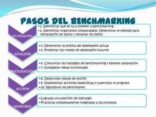 PASOS DEL BENCHMARKING
              • 1. Identificar qué se va a someter a benchmarking
              • 2. Identificar organismos comparables3. Determinar el método para
                recopilación de datos y recopilar los datos
 PLANEACIÓN


              • 4. Determinar la brecha del desempeño actual
              • 5. Proyectar los niveles de desempeño futuros
 ANALISIS

              • 6. Comunicar los hallazgos de benchmarking y obtener aceptación
              • 7. Establecer metas funcionales
INTEGRACIÓN

              • 8. Desarrollar planes de acción
              • 9. Implementar acciones especificas y supervisar el progreso
              • 10. Recalibrar los benchmarks
  ACCIÓN

              • Lograda una posición de liderazgo
              • Practicas completamente integradas a los procesos
 MADUREZ
 