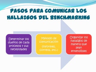 PASOS PARA COMUNICAR LOS
HALLAZGOS DEL BENCHMARKING


                   Método de       Organizar los
Determinar los
                  comunicación     hallazgos de
dueños de cada
                                   manera que
 procesos y sus    (informes,          sean
  necesidades     correos, etc.)   entendibles
 