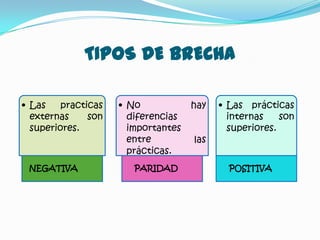 TIPOS DE BRECHA

• Las    practicas   • No            hay   • Las prácticas
  externas     son     diferencias           internas    son
  superiores.          importantes           superiores.
                       entre         las
                       prácticas.
 NEGATIVA               PARIDAD              POSITIVA
 