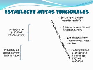 ESTABLECER METAS FUNCIONALES
                    • Benchmarking debe
                      respaldar la misión.

                     • Incorporar las prácticas
     Hallazgos de      de Benchmarking
      practicas
    Benchmarking
                         • Son declaraciones
                           cuantitativas de las
                           brechas

 Proyectos de                • Las estrategias
 Benchmarking                  y las tácticas
implementados                  incluyen las
                               mejores
                               practicas
 