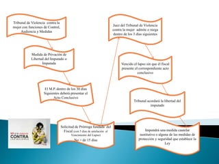 El M.P. dentro de los 30 días
Siguientes deberá presentar el
Acto Conclusivo
Juez del Tribunal de Violencia
contra la mujer admite o niega
dentro de los 3 días siguientes
Solicitud de Prórroga fundada del
Fiscal (con 5 días de antelación al
Vencimiento del Lapso)
No > de 15 días
Tribunal acordará la libertad del
imputado
Vencido el lapso sin que él fiscal
presente el correspondiente acto
conclusivo
Impondrá una medida cautelar
sustitutiva o alguna de las medidas de
protección y seguridad que establece la
Ley
Tribunal de Violencia contra la
mujer con funciones de Control,
Audiencia y Medidas
Medida de Privación de
Libertad del Imputado o
Imputada
 