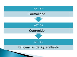 ART. 85
Diligencias del Querellante
ART. 84
Contenido
ART. 83
Formalidad
 