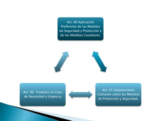 Art. 89 Aplicación
Preferente de las Medidas
de Seguridad y Protección y
de las Medidas Cautelares.
Art. 91 disposiciones
Comunes sobre las Medidas
de Protección y Seguridad.
Art. 90 Tramites en Caso
de Necesidad y Urgencia
 