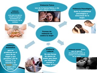 Formas de
violencia en
contra la mujer
Violencia Física
uso de la fuerza física, o de
algún objeto o arma.
Violencia Psicológica
Daña la estabilidad
psicológica o
emocional de la
mujer.
Violencia sexual actos
que se ejercen
directamente sobre el
cuerpo y la sexualidad
de la mujer.
Violencia
Laboral
Es una forma
de abuso de
poder que tiene
por finalidad
excluir o
someter al otro.
Violencia
domestica
que se
producen en el
seno de un
hogar y que
perpetra, por lo
menos, a un
miembro de
la familia contr
a algún otro
familiar
violencia
Económica
acto que se ejerce
contra el ingreso
económica y/o
pertenencias de la
víctima.
 