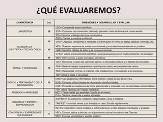 ¿QUÉ EVALUAREMOS?
COMPETENCIA CAL DIMESIONES A DESARROLLAR Y EVALUAR
LINGÜÍSTICA 10
CES/ COR= Comprende textos científicos.
EES/ EOR= Comunica con corrección, claridad y precisión, tanto de forma oral, como escrita.
LEC= Lee correctamente en voz alta.
MATEMÁTICA
CIENTÍFICA Y TECNOLÓGICA
10
15
40
PRO= Plantea y resuelve problemas.
GRA= Organiza, comprende e interpreta la información en forma de tablas, gráficos, fórmulas, etc.
MCI= Observa, experimenta, extrae conclusiones y toma decisiones basadas en pruebas.
HAB= Identifica hábitos de salud y de consumo racional.
CTS/ VPC= Valora el conocimiento científico y sus repercusiones en el medio ambiente y la
sociedad. Conoce, valora y disfruta el patrimonio natural y cultural vinculado a las Ciencias. Valora
la evolución del pensamiento científico.
MEX/ TRI= Conoce y aplica conceptos científicos.
SOCIAL Y CIUDADANA 5
VAL= Reconoce y valora las opiniones ajenas, la diversidad cultural y la libertad de expresión.
PAR/ PARG= Realiza trabajos cooperativos y participa en clase y en campañas del centro.
RES= Respeta las normas, el material y las instalaciones y en especial, a las personas.
ASI= Asiste a clase y es puntual.
DIGITAL Y TRATAMIENTO DE LA
INFORMACIÓN
10
ORD/ HEL= Usa programas informáticos para tratar datos y presentar resultados y trabajos. Usa la
plataforma Helvia. Tiene interés y valora el uso de las TICs.
BUS= Conoce y utiliza fuentes de información científica fiables.
CUA/ SSE= Presenta los cuadernos de forma estructurada y ordenada, con las actividades
desarrolladas.
APENDER A APRENDER 5
TTI= Utiliza Técnicas de Trabajo Intelectual.
MOT= Tiene interés por aprender y confía en sí mismo.
PLA= Planifica, desarrolla y evalúa el trabajo.
INICIATIVA Y ESPÍRITU
EMPRENDEDOR
5
ARE/MAT= Es autónomo y responsable. Lleva el material.
TAR/ EST= Hace las tareas y los trabajos en casa. Estudia regularmente.
INI= Es imaginativo y tiene iniciativa a la hora de llevar a cabo trabajos individuales y grupales.
CONCIENCIA Y EXPRESIONES
CULTURALES
VPC= Conoce, valora y disfruta con el patrimonio cultural vinculado a las Ciencias.
SSE= Expresa sensibilidad y sentido estético.
 