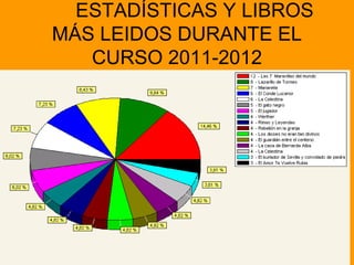 ESTADÍSTICAS Y LIBROS
MÁS LEIDOS DURANTE EL
   CURSO 2011-2012
 