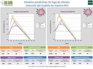 Modelos predictivos de fuga de clientes
Selección del modelo de máximo ROI
Lima (Perú). Junio de 2015. http://www.bigdatasummit.pe/
SVM
Retención
(TPR)
FPR
Retención Estimada
(MM $)
91% 2% 92
RANDOM FORESTS
Retención
(TPR)
FPR
Retención Estimada
(MM $)
82% 2,5% 82
ÁRBOL CART
Retención
(TPR)
FPR
Retención Estimada
(MM $)
80% 13,5% 63
REGRESIÓN LOGÍSTICA
Retención
(TPR)
FPR
Retención Estimada
(MM $)
72,5% 20% 45
15$
-20%
10$
-13%
SVM
Retención
(TPR)
FPR
Retención Estimada
(MM $)
45,5% 2% 49
RANDOM FORESTS
Retención
(TPR)
FPR
Retención
Estimada (MM $)
41% 2,5% 44
ÁRBOL CART
Retención
(TPR)
FPR
Retención
Estimada (MM $)
40% 13,5% 31
REGRESIÓN LOGÍSTICA
Retención
(TPR)
FPR
Retención
Estimada (MM $)
36% 20% 20
 