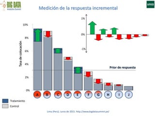 Medición de la respuesta incremental
Lima (Perú). Junio de 2015. http://www.bigdatasummit.pe/
Tasadecolocación
0%
4%
6%
8%
10%
2%
Prior de respuesta
A B C D E F G H I J
Control
Tratamiento
0%
1%
-1%
 