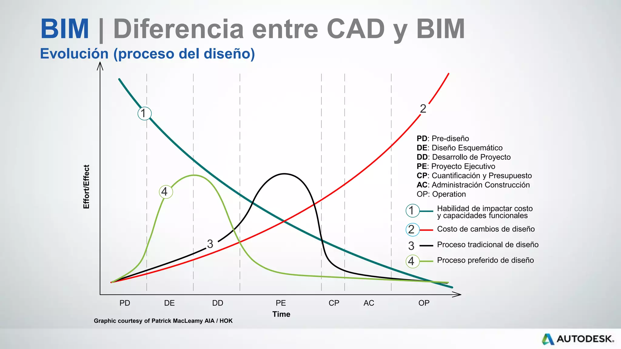 PD DE PE CP AC OPDD
Time
Effort/Effect
PD: Pre-diseño
DE: Diseño Esquemático
DD: Desarrollo de Proyecto
PE: Proyecto Ejecutivo
CP: Cuantificación y Presupuesto
AC: Administración Construcción
OP: Operation
Graphic courtesy of Patrick MacLeamy AIA / HOK
Habilidad de impactar costo
y capacidades funcionales1
1
Costo de cambios de diseño
2
2
Proceso tradicional de diseño3 3
Proceso preferido de diseño
4
4
BIM | Diferencia entre CAD y BIM
Evolución (proceso del diseño)
 