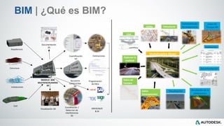 BIM | ¿Qué es BIM?
Estructura
Arquitectura
Instalaciones
Civil
MODELO BIM
MULTIDISCIPLINARIO
3D
Secuencia
Constructiva
4D
Cuantificación
5D
Coordinación /
Deteccion de
Interferencias
3D
Estimaciones
Programación
de Obra
ERP/SCM/O
& M
Documentación
2D
Visualización 3D
Capturar la
realidad
Línea de
Tiempo 4D
Civil
Utility Estructural
Automatizado
de maquinaria
Datos
Geoespaciales
Visualización Simulación de la
Contrucción
Documentación
Datos de
Campos
Estimación
Multidiscipline Model
 