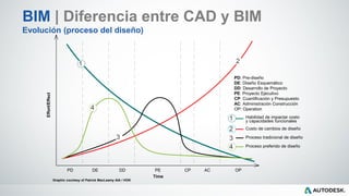 PD DE PE CP AC OPDD
Time
Effort/Effect
PD: Pre-diseño
DE: Diseño Esquemático
DD: Desarrollo de Proyecto
PE: Proyecto Ejecutivo
CP: Cuantificación y Presupuesto
AC: Administración Construcción
OP: Operation
Graphic courtesy of Patrick MacLeamy AIA / HOK
Habilidad de impactar costo
y capacidades funcionales1
1
Costo de cambios de diseño
2
2
Proceso tradicional de diseño3 3
Proceso preferido de diseño
4
4
BIM | Diferencia entre CAD y BIM
Evolución (proceso del diseño)
 