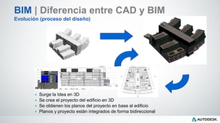 BIM | Diferencia entre CAD y BIM
Evolución (proceso del diseño)
 Surge la Idea en 3D
 Se crea el proyecto del edificio en 3D
 Se obtienen los planos del proyecto en base al edificio
 Planos y proyecto están integrados de forma bidireccional
 