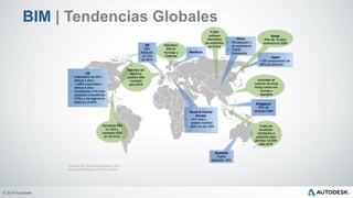 © 2014 Autodesk
US
• Crecimiento de 45% /
últimos 3 años
• > 400% crecimiento /
últimos 5 años
• Contratistas (74%) han
superado a arquitectos
(70%), y los ingenieros
están en un 64%
UK
39%
Adopción,
vs 13%
en 2010
McGraw Hill Smart Market Report 2012
National BIM Report 2013 from NBIS
China
• 5% adopción y
en crecimiento
• Fuerte
Conciencia
Japan
< 5% conocimiento de
80% de adopción
South & Central
Europe
• 14% crea y
analiza modelos
• 60% no usa BIM
Singapore
50% de
adopción BIM
Australia
Fuerte
adopcion BIM
Nordicos
Mandato del
gobierno
requiere BIM
completo
para 2016
Todos los
proyectos
necesarios a
presentar para
permiso vía BIM
para 2016
Autoridad de
vivienda de Hong
Kong cuenta con
normas y
requisitos
Korea
Plan de 10 años
comenzó en 2009
P-BIM
software
intercabios
de protocolos
en China
Standards BIM
en GSA y
mandatos BIM
en US Army
Mandatos
BIM en
Noruega y
Finlandia
BIM | Tendencias Globales
 