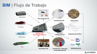 Estructura
Arquitectura
Instalaciones
Civil
MODELO BIM
MULTIDISCIPLINARIO 3D
Secuencia
Constructiva 4D
Cuantification 5D
Coordinación / Deteccion
de Interferencias 3D
Estimaciones
Programación de Obra
ERP/SCM/O & M
Documentación 2D
Visualización 3D
BIM | Flujo de Trabajo
 