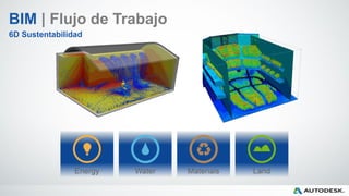 BIM | Flujo de Trabajo
6D Sustentabilidad
 