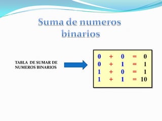 Suma de numerosbinariosTABLA  DE SUMAR DE NUMEROS BINARIOS
