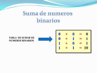 Suma de numerosbinarios,[object Object],TABLA  DE SUMAR DE NUMEROS BINARIOS,[object Object]