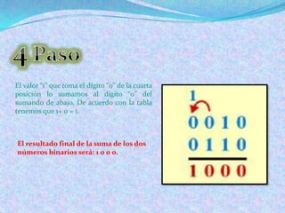 4 PasoEl valor “1” que toma el dígito “0” de la cuarta posición lo sumamos al dígito “0” del sumando de abajo. De acuerdo con la tabla tenemos que 1+ 0 = 1.El resultado final de la suma de los dos números binarios será: 1 0 0 0.