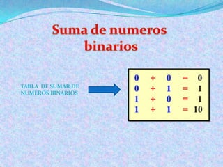 Suma de numerosbinariosTABLA  DE SUMAR DE NUMEROS BINARIOS