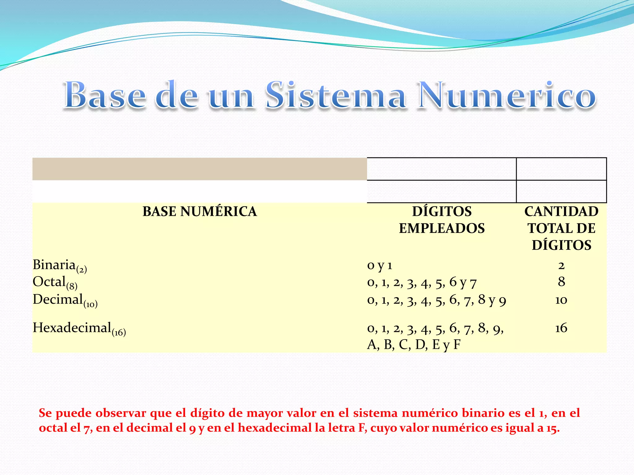 Base de un SistemaNumericoSe puede observar que el dígito de mayor valor en el sistema numérico binario es el 1, en el octal el 7, en el decimal el 9 y en el hexadecimal la letra F, cuyo valor numérico es igual a 15.