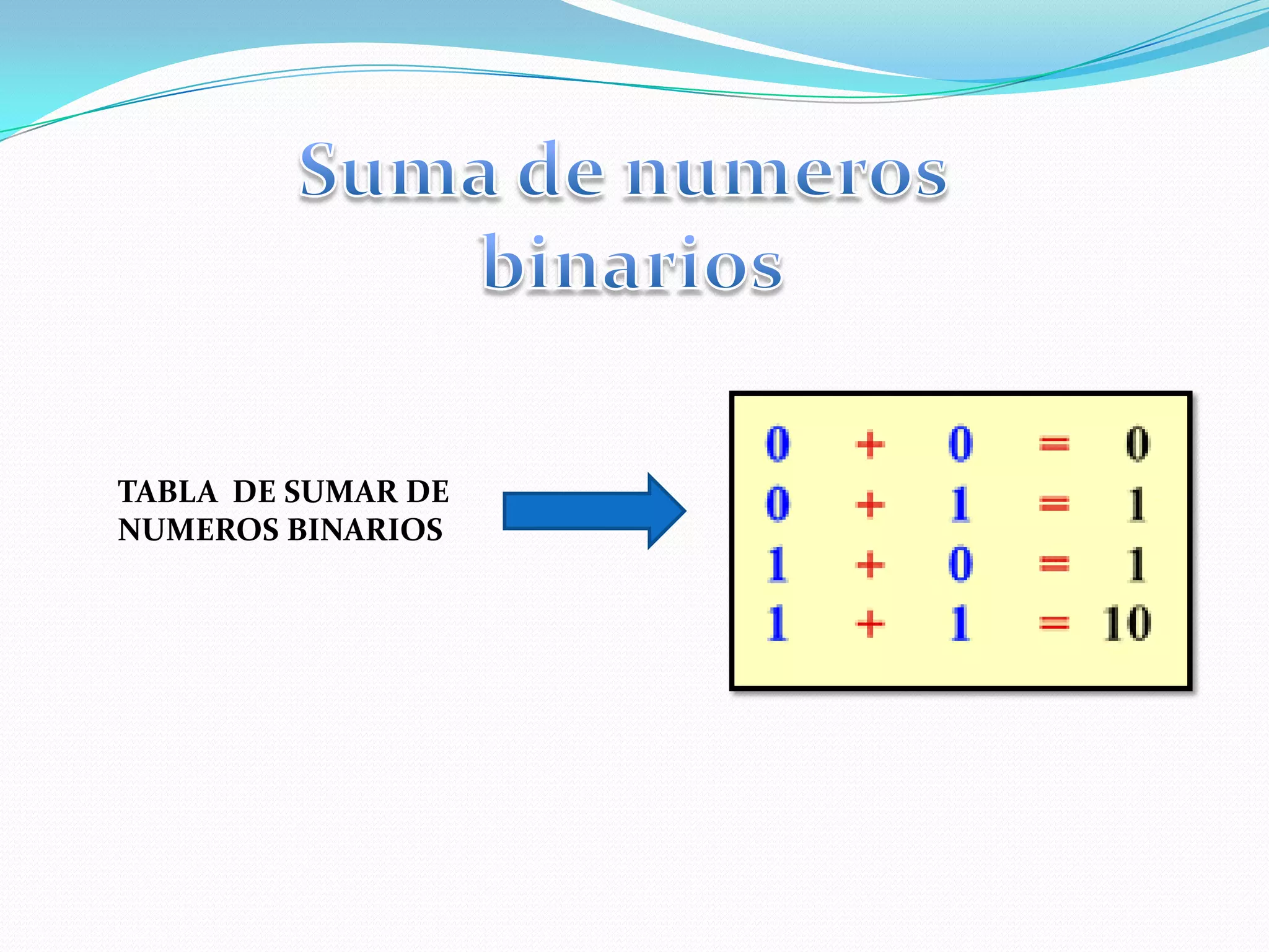 Suma de numerosbinariosTABLA  DE SUMAR DE NUMEROS BINARIOS