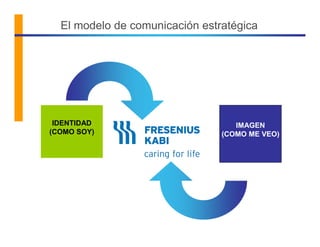 El modelo de comunicación estratégica




 IDENTIDAD                         IMAGEN
(COMO SOY)                      (COMO ME VEO)
 